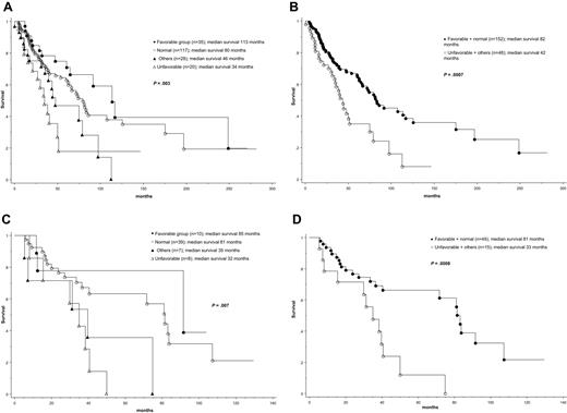 Figure 1. Survival data. (A) Survival data of 200 patients with PMF stratified according to 4 different cytogenetic risk categories: (1) favorable (sole abnormalities of 13q−, 20q−, or +9), (2) normal, (3) unfavorable (complex abnormalities or +8), and (4) other cytogenetic abnormalities. (B) Survival data of 200 patients with PMF stratified according to 2 different cytogenetic risk categories: (1) favorable or normal and (2) unfavorable or other cytogenetic abnormalities. (C) Survival data of 64 patients with intermediate-1 risk PMF (according to the IPSS)13 stratified according to 4 different cytogenetic risk categories as in panel A. (D) Survival data of 64 patients with intermediate-1 risk PMF stratified according to 2 different cytogenetic risk categories as in panel B.
