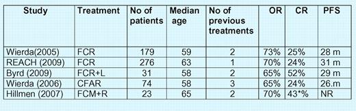 Studies evaluating FCR alone and in combination with other agents in refractory/relapsed CLL. NR indicates not reported; F, fludarabine; C, cyclophosphamide; R, rituximab; L, lumiliximab; A, alemtuzumab; M, mitoxantrone; and m, months. *CR + CR unconfirmed.