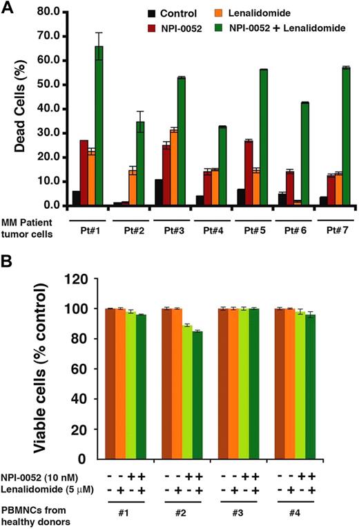 Figure 2. Combined NPI-0052 and lenalidomide trigger antitumor activity in MM patient cells. (A) Purified patient MM cells (CD138+) were pretreated with lenalidomide for 24 hours; NPI-0052 was then added for an additional 24 hours, followed by cell death analysis using Trypan blue exclusion assay. Data are mean ± SD of triplicate samples (P < .05 for all patient samples). (B) PBMCs from healthy donors were treated (as in panel A) with indicated concentrations of NPI-0052, lenalidomide, or NPI-0052 plus lenalidomide, and then analyzed for viability using MTT assay. Data are mean ± SD (n = 3; P = .25 from Jonckheere-Terpstra test for trend).