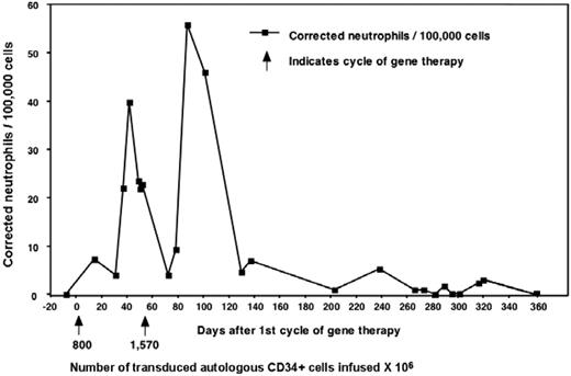 Figure 2. Results from patient 1 during his first gene therapy trial in 1998. Patient 1 from our trial was enrolled previously on a gene therapy trial that used the same vector but did not include conditioning. The patients received 2 separate infusions of cells as marked by the arrows and the number of cells given × 104. Marking was detectable early and increased after each infusion but eventually was undetectable after 1 year.