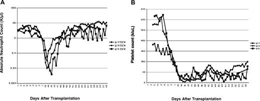Figure 3. Effect of busulfan on neutrophil and platelet counts. (A) The absolute neutrophil count for each patient is plotted beginning before transplant (baseline) to day 50 after transplantation. Cell infusion was day 0 and the busulfan was given days −3 and −2. (B) The platelet count for each patient is plotted beginning before the busulfan and until all patients no longer required any transfusions, day 48.