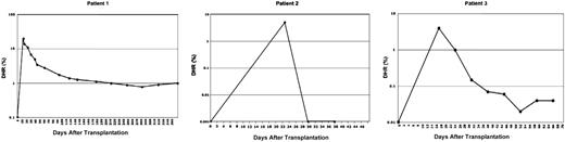 Figure 4. Percentage of DHR+ cells after cell infusion (day 0). Flow cytometric analysis was performed at various time points for each patient to assess for oxidase-positive cells in the peripheral blood. Each patient had undetectable DHR before beginning the therapy. The percentage is plotted on a logarithmic scale with each patient having a different range starting at 0.1 for patient 1, 0.001 for patient 2, and 0.01 for patient 3.