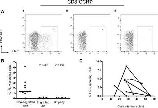 Figure 2. Development of IFN-γ–secreting CD8+ T cells recognizing alloantigens expressed by the nonengrafting unit after double-unit CBT. (A) After a 5-hour stimulation, CD8+CD45RO+/−CCR7− IFN-γ–staining cells from PBMCs samples collected 14 to 28 days after transplantation are demonstrable against LCLs generated from the nonengrafting unit (i), but not the dominant unit (ii) or a random third party unit (iii). (B) IFN-γ–secreting CD8+ T cells are detectable among 9 of 10 patients establishing single donor dominance. (C) Alloreactive IFN-γ–secreting CD8+ T cells decline at later times after CBT. ■ represents time point at which the sample was drawn; solid lines, no administration of steroids for GVHD in the interval between sample assays; dotted lines, administration of steroids for GVHD in the interval between sample assays. Because 3 patients died before second PBMCs samples were collected, serial data for only 6 patients are shown.