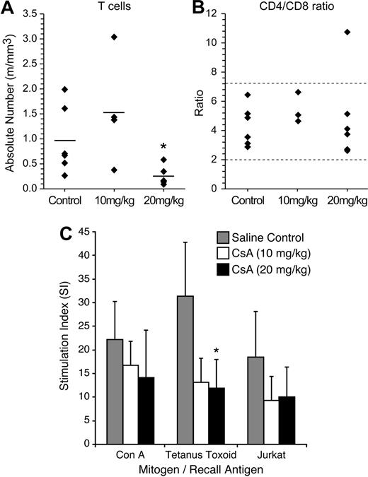Figure 2. CsA treatment reduces T-cell numbers, but does not alter CD4/CD8 ratio. (A) CsA treatment reduces T-cell numbers, but does not alter CD4/CD8 ratio. Rabbits were immunophenotyped after 2 weeks of CsA treatment. Rabbit lymphocytes were isolated from PBMC and examined for the following T-cell markers: T cell, CD4, and CD8. Twenty mg/kg CsA-treated rabbits had a statistically significant (P < .01) decrease in the number of T cells after 2 weeks of CsA treatment. (B) The CD4/CD8 ratio was not skewed during CsA treatment in either the 10 or 20 mg/kg CsA treatment groups. (C) CsA treatment suppresses T-helper cell responses to protein antigens and xenogeneic cells in rabbits. A lymphocyte proliferation assay was used to examine whether rabbit lymphocytes were functionally immune suppressed after CsA treatment. Before CsA treatment, rabbits were immunized with tetanus toxoid and Jurkat T cells. Two weeks after CsA treatment, rabbits treated with 20 mg/kg displayed statistically significant (P = .006) decrease in stimulation index to tetanus toxoid. The CsA-treated rabbits displayed decreases in stimulation index in tetanus toxoid and Jurkat T cells compared with control rabbits.