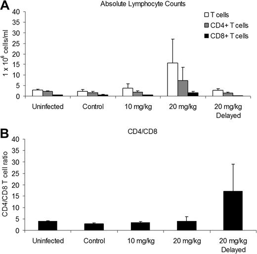 Figure 3. CsA treatment alters absolute lymphocyte counts during infection. We used flow cytometry and an automated hematologic analyzer to determine absolute lymphocyte counts 6 weeks after infection. (A) The 20 mg/kg CsA–treated rabbits had increased absolute T cell, CD4+, and CD8+ T cells. (B) The 20 mg/kg CsA–delayed treatment rabbits had increased CD4/CD8 T-cell ratios due, in part, to a decrease in CD8+ T cells.