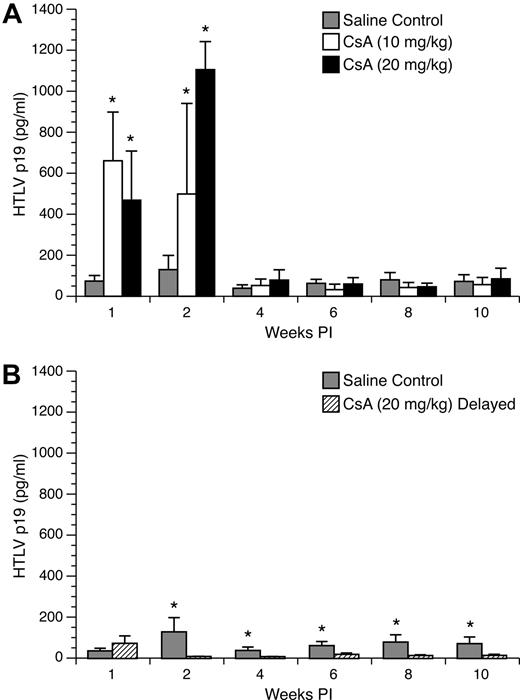 Figure 5. Ex vivo p19 production from cultured rabbit lymphocytes. Rabbit lymphocytes were isolated from PBMC and cultured for 24 hours. p19 MA, a measure of virus expression, was measured on a HTLV-1 ELISA. (A) Rabbits treated with 10 mg/kg and 20 mg/kg CsA displayed significant increases in ex vivo p19 production compared with control rabbits at 1 and 2 weeks after infection. (B) Rabbits receiving 20 mg/kg CsA after infection had their ex vivo p19 production abolished after the start of CsA treatment.