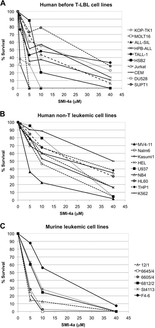 Figure 1. The sensitivity of leukemic cell lines to Pim kinase inhibitor SMI-4a. Human and mouse leukemic cell lines were incubated with the indicated concentrations of SMI-4a for 24 hours in serum-free medium and then viable cells were quantitated by trypan blue exclusion. (A) Human pre–T-LBL cell lines. (B) Human non-T leukemic cell lines. All cell lines except for Nalm 6 pre-B-LBL were derived from a myeloid leukemia. (C) The murine leukemic cell lines tested were established from pre–T-LBL (12/1. 6605/4, 6645/4, 6812/1, St4113) and erythroleukemia (F4-6).