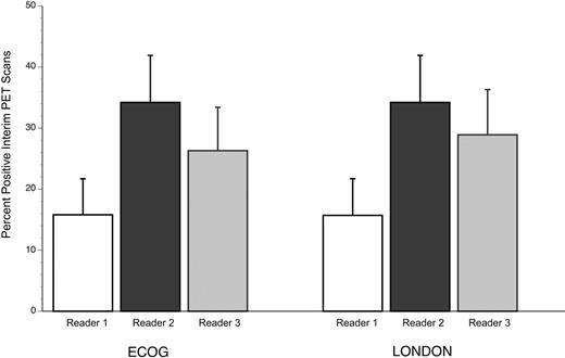 Figure 1. Proportion of interim-PET cases interpreted as positive by reader, according to the ECOG and London criteria. Error bar represents 1 SE for the proportion.