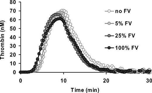 Figure 1. Contribution of plasma and platelet FV to thrombin generation. FV-deficient plasma was reconstituted with 1.5 × 108 normal platelets/mL and increasing amounts of purified plasma FV (0%, 5%, 25%, and 100% = 23nM). Platelets were activated with collagen and thrombin generation was triggered with 5pM of TF.