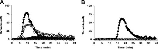Figure 3. FV dependence of thrombin generation in PRP from a FV-deficient patient. (A) Effect of an anti-FV antibody on thrombin generation in FV-deficient PRP. PRP from patient PD III was triggered with 50pM of TF in the presence of Ca2+-ionophore and thrombin generation was measured in the absence of an anti-FV antibody (●) and in the presence of 8 μg/mL (○), 28 μg/mL (▴), 60 μg/mL (▵), and 108 μg/mL (◇) of anti-FV antibody. (B) Effect of APC on thrombin generation in FV-deficient PRP. PRP from patient PD III was triggered with 5pM of TF in the presence of calcium ionophore and thrombin generation was measured in the absence of APC (●) and in the presence of 50nM of APC (▵).