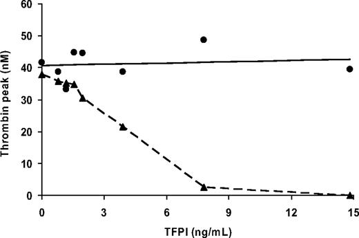 Figure 5. TFPI titration of thrombin generation in PRP. Control PRP (●) and FV-deficient PRP (patient PD II, ▴) were supplemented with increasing amounts of recombinant full-length TFPI and coagulation was initiated with 50pM of TF in the presence of collagen (10 μg/mL). The peak height of thrombin generation is plotted as a function of the concentration of added TFPI.