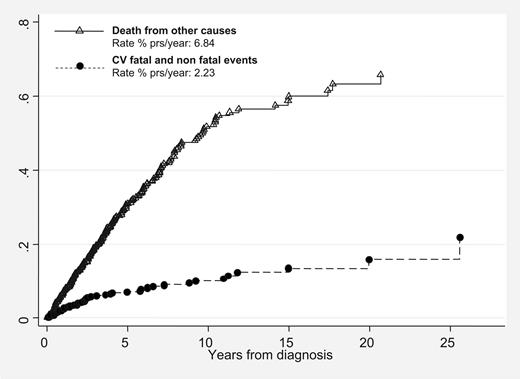 Figure 1. Cumulative incidence of fatal and nonfatal thrombotic events versus deaths from other causes (competing risk analysis) in 707 patients with primary myelofibrosis.