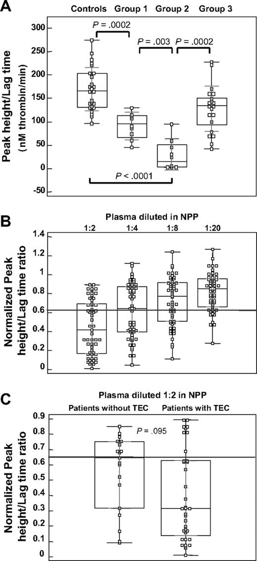 Figure 1. TG parameters in patients with LACs. (A) Box-and-whisker plots for the PH/LT ratio, measured in healthy controls (n = 25) and in patients with persistent LACs, without (group 1, n = 8) or with (group 2, n = 8) evidence of thrombosis, compared with patients with LAC negative for thrombosis (group 3, n = 21). The central box represents the 25th and 75th percentiles and the middle line represents the median. The vertical black line extends from the minimum to the maximum value, outliers being displayed as separate points. The light lines represent the 1 SD group intervals. P values, calculated with the Mann-Whitney test, are represented for comparisons between experimental groups. (B) Box-and-whisker plots for normalized PH/LT ratio, for patients with persistent LACs (n = 54) with reduced PH/LT ratio, in multiple dilutions with NPP (1:2 to 1:20). The gray line represents the cutoff value for the PH/LT ratio (0.9). (C) Box-and-whisker plots for normalized PH/LT ratio, measured for patients with persistent LACs (n = 54) with reduced PH/LT ratio, with or without TECs; patient plasma is diluted 1:2 with NPP. The gray line represents the cutoff value for the PH/LT ratio (0.9). P value, calculated with the Mann-Whitney test, represents the comparisons between the 2 patient groups.