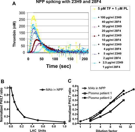 Figure 2. TG: calibration of the anticoagulant effect. (A) TG as a function of the indicated concentrations of 23H9 and 28F4 added to NPP, initiated by 5pM tissue factor (TF) and 1μM phospholipids (PLs). (B) Calibration curve with 7 calibration plasmas (NPP spiked with decreasing concentrations of 23H9 and 28F4) constructed for the normalized PH/LT ratio as a function of antibody concentration, defined as LAC arbitrary units. One LAC AU/mL was defined as the PH/LT of the calibration plasma spiked with the combination of 23H9 (100 μg/mL) + 28F4 (40 μg/mL). The normalized PH/LT measured in the native NPP (1 on y-axis) has no LAC activity. (C) Normalized PH/LT ratio measured for NPP spiked with 23H9 anti-β2GPI IgG (100 μg/mL) and 28F4 (40 μg/mL; Mab in NPP), and for 2 representative patient plasma samples, as a function of the indicated dilution factor.