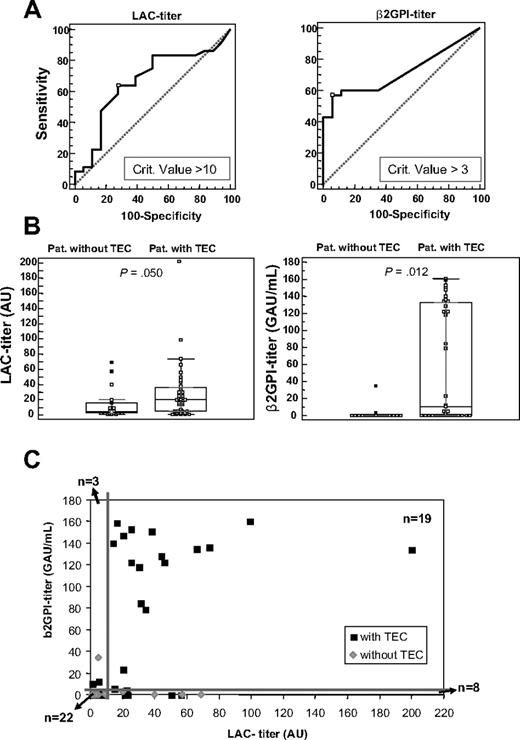 Figure 3. LAC titer and anti-β2GPI IgG titer in patients with LAC. (A) ROC analysis for the LAC titer (n = 54) and anti-β2GPI IgG titer (n = 52), with indication of the criterion value suggested as the best discriminator for disease, measured in plasma of patients with LACs with LAC titer more than 0 AU. (B) Box-and-whisker plots for LAC titer (n = 54) in arbitrary units (AU/mL) and anti-β2GPI-titer (n = 52) in IgG arbitrary units (GAU/mL) in patients (pat.) without or with TECs (n = 54). P value, calculated with the Mann-Whitney test, represents the comparisons between the 2 patient groups. (C) Dot plot of the LAC titer versus the anti-β2GPI IgG titer in plasma of patients positive for LACs with LAC titer more than 0 (n = 52). The thick lines represent the cutoff value for high LAC titers (≥ 10 AU) and anti-β2GPI titers (≥ 3 GAU/mL).