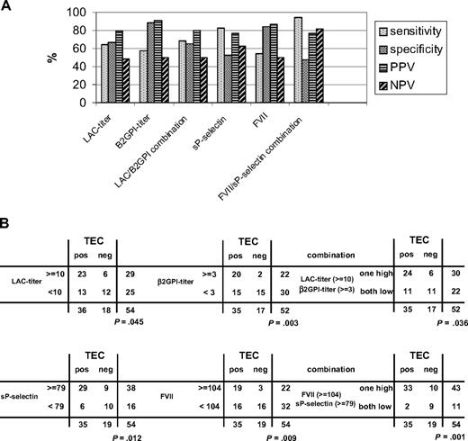 Figure 4. Predictive value of LAC titer, anti-β2GPI IgG titer, and sP-selectin and FVII levels in the overall LAC-positive population. (A) Histograms (percentage) of sensitivity, specificity, PPV, NPV, as indicated, for the LAC titer (AU), the anti-β2GPI IgG titer (GAU/mL), the combination of LAC- and anti-β2GPI IgG titer for the overall LAC-positive population with LAC titer more than 0 AU (n = 52-54); sP-selectin (ng/mL), FVII (%), and the combination of sP-selectin and FVII, for the overall (INR/FVII corrected) LAC-positive population (n = 54). (B) 2 × 2 Contingency tables for the LAC titer, the anti-β2GPI IgG titer, the combination of LAC titer and anti-β2GPI IgG titer, sP-selectin, FVII, and the combination of sP-selectin and FVII in the patient populations, subdivided as indicated. P values calculated with Fisher exact test are indicated for each 2 × 2 table.
