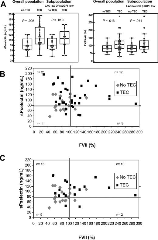 Figure 5. sP-selectin titer and FVII levels in patients with LACs. (A) Box-and-whisker plots for sP-selectin (ng/mL) and FVII (%) in patients without or with TECs in the (INR/FVII corrected) total patient population (n = 54),and in the subpopulation with low LAC titer or anti-β2GPI IgG titer (n = 37), as indicated. P value, calculated with the Mann-Whitney test, represents the comparisons between the experimental groups with and without TECs. (B) Dot plot of the sP-selectin titer (ng/mL) versus FVII (%) for these patients (n = 54). (C) Dot plot of the sP-selectin titer (ng/mL) versus FVII (%) for the subpopulation of patients positive for LACs with low LAC titer or low anti-β2GPI IgG titer (n = 37). In both cases, the thick lines represent the cutoff value for high sP-selectin titers (≥ 79 ng/mL) and FVII titers (≥ 104%).