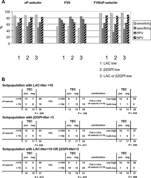 Figure 6. Predictive value of sP-selectin and FVII in the LAC-positive subpopulations. (A) Histograms (percentage) of sensitivity, specificity, PPV, NPV for sP-selectin (ng/mL), FVII (%) and the combination of sP-selectin and FVII in the indicated subpopulations of patients positive for LACs (including those with LAC titer = 0 AU/mL). (B) 2 × 2 tables for sP-selectin (ng/mL) and FVIIa (%) and their combination in the indicated subpopulations with low LAC titer (AU < 10), low anti-β2GPI titer (< 3 GAU/mL) and the subpopulation with low LAC titer or low anti-β2GPI titer, as indicated (including those with LAC titer = 0 AU/mL). P values calculated with Fisher exact test are indicated for each 2 × 2 table.