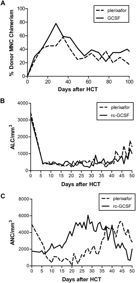 Figure 1. Plerixafor compared with rc-G-CSF mobilization in study dogs. (A) Median donor mononuclear cell (MNC) chimerism in the first 100 days after HCT in dogs receiving nonmyeloablative conditioning followed by plerixafor-mobilized (dashed line) or rc-G-CSF (solid line) DLA-haploidentical stem cell grafts and posttransplant immunosuppression. (B) Median absolute lymphocyte count (ALC) in dogs receiving plerixafor compared with rc-G-CSF–mobilized PBSC. (C) Median absolute neutrophil count (ANC) in dogs receiving plerixafor compared with rc-G-CSF–mobilized PBSCs.