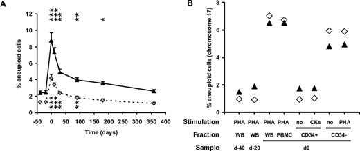 Figure 1. FISH analysis of PBMC from healthy donors after G-CSF mobilization. (A) Twenty-four healthy consenting donors (9 males, 15 females; mean age 44.2 ± 2.5 years; range, 23.3-57.9 years) were recruited in 3 transplantation centers (Besançon, Nancy, and Lyon, France), after approval by the Besançon University Hospital ethical committee. Blood samples harvested at baseline (2 control samples harvested before G-CSF administration, at day −30 ± 6 and −5 ± 1, respectively), just after G-CSF (Granocyte, Lenograstim, Chugai Pharma, Paris, France, n = 6 or Neupogen, Filgrastim, Amgen, Neuilly sur Seine, France, n = 18) mobilization (day 0, ie, before the first cytapheresis), after the last cytapheresis (day 0.7 ± 0.2) and at 1 (day 32. ± 1), 3 (day 92 ± 1), 6 (day 184 ± 1), and 12 (day 366 ± 2) months after mobilization were analyzed for aneuploidy, quantified after FISH of chromosomes 8 (gray diamonds, dashed line) and 17 (▲, full line) specific centromeric probes on PHA-stimulated whole-blood samples. For clarity, data are arbitrarily set at −40, −20, 0, 10, 30, 90, 180, and 360 days, respectively. Each time point is compared with the mean of baseline values using a paired t test; n = 24 except at days 180 (n = 20) and 360 (n = 17). *P < .05; **P < .005; ***P < .001. (B) CD34+ cells were purified to 96% and 89%, respectively, from 2 donors' peripheral blood mononuclear cells (PBMCs) harvested at day 0 (D21, ▲; D22, ◊) by positive immunomagnetic sorting (Miltenyi Biotec) according to the manufacturer's recommendations. The CD34+ fraction was either analyzed immediately after sorting, without stimulation (no), or was incubated in 200 μL of Iscove modified Dulbecco media (IMDM) in the presence of 20% FCS, 1% essential amino acid and stimulated with the hemopoietic growth factors Fms-like tyrosine kinase 3 ligand (Flt-3L; 300 ng/mL), stem cell factor (SCF; 300 ng/mL), IL-3 (10 ng/mL), IL-6 (10 ng/mL), and G-CSF (50 ng/mL) for 7 days at 37°C in a 5% CO2 environment (CK) before hybridization with a chromosome 17–specific centromeric probe. The CD34− fraction was either analyzed immediately after sorting, without stimulation (no) or stimulated by PHA (10 μg/mL), before hybridization. The CD34+ and CD34− fractions were compared with their unsorted PHA-stimulated PBMC counterpart or to PHA-stimulated whole blood (WB) harvested from the same donors before G-CSF mobilization (control samples) and at day 0. Similar results were obtained, although at lower frequencies, when cells were hybridized with chromosome 8–specific centromeric probes.