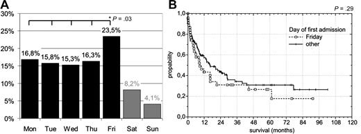 Figure 1. Distribution and overall survival according to the weekday of first admission in patients with acute myelogenous leukemia. (A) Distribution and (B) overall survival; n = 197.