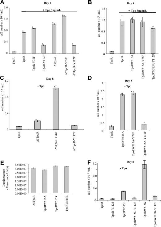Figure 5. Role of TpoR cytosolic residues Y78 and Y112 in the proliferation induced in Ba/F3 cells by TpoR signaling. Proliferation of cells expressing either TpoRwt or the corresponding Y→F mutants, Δ5TpoR or the corresponding Y→F mutants (A), or TpoR W515A or the corresponding Y→F mutants (B) was examined after 4 days in the presence of 3 ng/mL Tpo. Shown are averages of triplicates ± SD of 1of 3 representative experiments. Proliferation of cells expressing Δ5TpoR (C) or TpoRW515A mutants (D) in the absence of any cytokine was examined after 8 days. Shown are averages of triplicates ± SD of 1 of 3 representative experiments. (E) Proliferation of Ba/F3 expressing either Δ5TpoR, TpoRW515A, TpoRW515K, or TpoRW515L in the absence of cytokine. Cell growth was measured using the Cell Titer Glo Kit (Promega). Shown are averages of absorbance units of triplicates ± SD obtained from 1 of 2 representative experiments. (F) The Y112F mutation inhibits proliferation induced in the absence of Tpo by TpoRW515L and TpoRW515K mutants. Shown are averages of cell counts performed in triplicates ± SD obtained from 1 of 2 representative experiments.