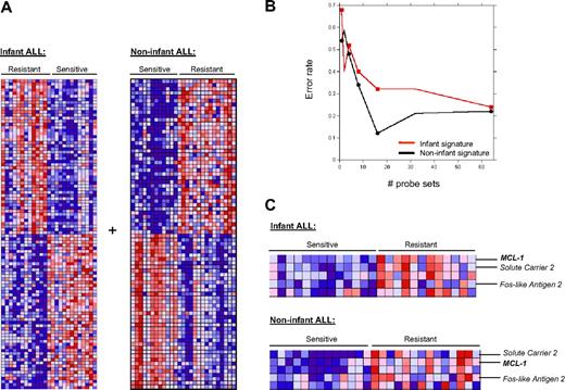 Figure 1. Gene expression profiling identifies high-level MCL-1 expression as a common marker for prednisone resistance among patients with childhood ALL. (A) The top 50 up-regulated probe sets correlate to either prednisone resistance or sensitivity in noninfant (> 1 year; n = 27) and infant (< 1 year; n = 25) patients with pediatric ALL. Raw microarray data can be found in supplemental Table 1. (B) Classification accuracy of prednisolone-sensitive or -resistant infant ALL or noninfant ALL samples on the basis of their gene expression profile. The error rate in class prediction is plotted against the number of probe sets used to build the model. (C) The overlapping genes associated with prednisone resistance in both the infant and noninfant ALL signatures. Merging the signatures shows that high-level MCL-1 expression is common to both noninfant and infant patients with ALL who are resistant to prednisone in vitro.
