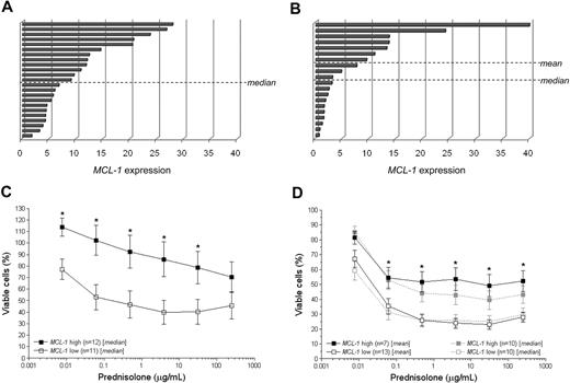 Figure 2. High-level MCL-1 expression is associated with in vitro prednisolone resistance in both MLL-rearranged infant ALL and noninfant pediatric precursor B-ALL. Distribution of the relative MCL-1 expression as determined by quantitative real-time RT-PCR (TaqMan) analyses among patients with (A) MLL-rearranged infant ALL and (B) noninfant (children > 1 year of age) B-ALL. Dotted lines either indicate the mean or median expression among both patient groups. Among the MLL-rearranged infant ALL cases, the median and mean MCL-1 expressions coincided. The median or mean MCL-1 expression level was used as the cutoff between patients, dividing the patients into groups displaying “high” or “low” MCL-1 expression. Mean cytotoxic dose-response curves for prednisolone in patients characterized by high or low MCL-1 expression are shown for patients with (C) MLL-rearranged infant ALL and (D) noninfant ALL, respectively. Differences in mean cytotoxicity responses between patient groups were statistically analyzed using the 2-tailed Student t test. Error bars represent SEM. *Indicates significant differences between the means of the groups at P < .05.