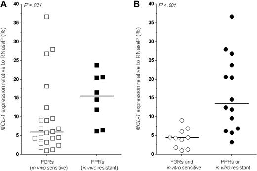 Figure 3. High-level MCL-1 expression is associated with in vivo prednisone resistance in MLL-rearranged infant ALL. (A) On the basis of a 7-day window of prednisone monotherapy, patients with MLL-rearranged infant ALL are classified as prednisone good responders (PGRs; < 1000 leukemic blasts/μL) or PPRs (≥ 1000 leukemic blasts/μL). The graph shows the relative MCL-1 expression as determined by quantitative real-time RT-PCR (TaqMan) in both patient groups. (B) The differences in relative MCL-1 expression in patients with infant ALL who are PGRs and are sensitive to prednisolone in vitro, compared with patients who are resistant either in vivo (PPRs) or in vitro. Dots represent individual patients; lines indicate the median MCL-1 expression level in each group. The difference between patient groups was statistically analyzed using the Mann-Whitney U test.