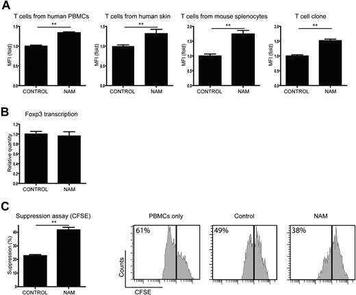 Figure 6. SIRT inhibition increases Treg functionality. Isolated primary T cells were cultured in the presence of IL-2, anti-CD3, and anti-CD28. Cells were treated with the SIRT inhibitor NAM or carrier as control. (A) Foxp3 levels per cells of different T-cell sources were analyzed by FACS, and data represent the mean fluorescence intensity of the Foxp3+ population. (B) Cells from a human T-cell clone were stimulated and treated with NAM or control. Foxp3 transcription was determined with quantitative PCR, and results were corrected for the housekeeping gene β2M and Foxp3+ cell numbers. (C) CD4 T cells isolated from mouse splenocytes were stimulated using IL-2, anti-CD3, and anti-CD28 beads and treated with NAM or control. CD25+ cells were sorted, and the function of these induced Tregs was analyzed using a standard suppression assay. A total of 10 000 effector T cells were cocultured with 2000 sorted CD25+ cells for 4 days (without NAM). Proliferation of effector T cells on day 4 was measured by CFSE dilution within the CD4+ effector T-cell population. Data shown are representative of at least 3 independent experiments. **P < .01.