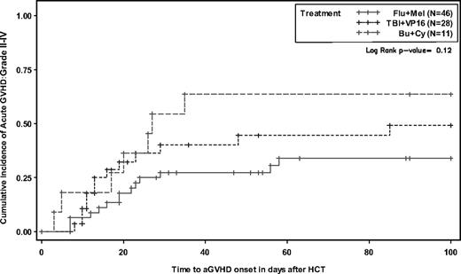 Figure 1. Cumulative incidence of grade II to IV acute graft-versus-host disease according to conditioning.