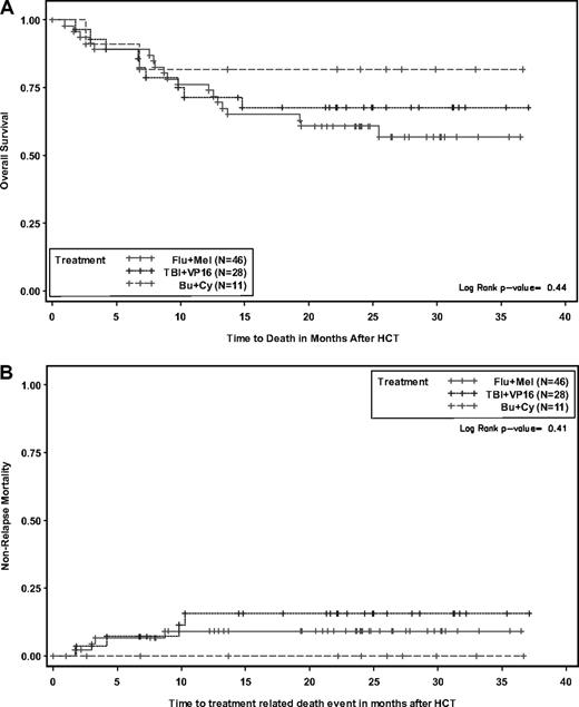Figure 2. Probabilities according to conditioning. Overall survival (A) and nonrelapse mortality (B).