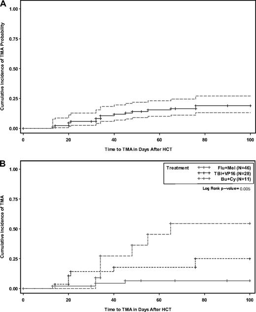 Figure 3. Cumulative incidence with 95% confidence interval. Thrombotic microangiopathy (A) and stratified by conditioning (B).