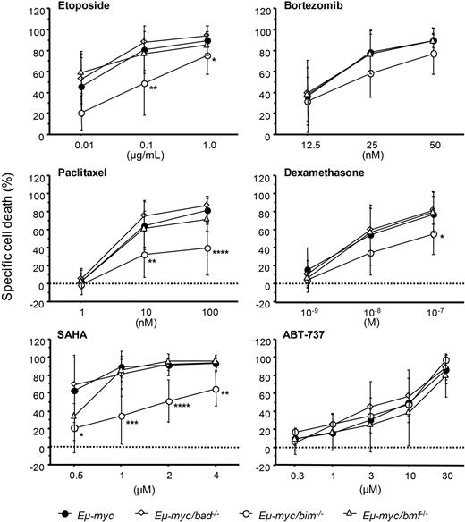Figure 6. Loss of Bim but not Bad or Bmf protects Eμ-myc lymphomas from drug-induced apoptosis in vitro. Freshly isolated Eμ-myc lymphoma cells were cultured on supporting irradiated NIH-3T3 cells in the presence of chemotherapeutic agents at the indicated concentrations for 24 hours. Cell death was determined by annexinV/7-AAD staining in CD19+ tumor cells. Specific cell death relative to cells cultured without the addition of any drugs was calculated. Values represent means ± SD of 4 or more animals/genotype. *P < .05, **P < .01, ***P < .001, ****P < .001.