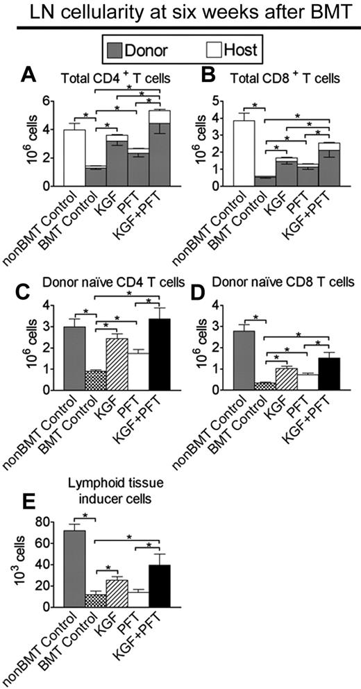 Figure 2. Combined pretreatment with KGF + PFT-β additively restores numbers of total and donor-derived, naive CD4+ and CD8+ T cells in LNs by 6 weeks after congenic BMT. Lethally irradiated B6 recipients of congenic (B6 Ly5.1+) BM were left untreated (BMT Control) or pretreated with KGF, PFT-β, or KGF + PFT-β and analyzed for the presence of T cells and Lti cells in the LNs at 6 weeks after BMT alongside unmanipulated age-/sex-matched B6 controls (non-BMT Control). Mean absolute numbers ± SEMs of (A) total CD4+CD3+ T cells; (B) total CD8+CD3+ T cells; (C) donor-derived, naive (CD62LhighCD44low) CD4+CD3+ T cells; (D) donor-derived, naive (CD62LhighCD44low) CD8+CD3+ T cells; and (E) donor-derived, CD4+CD3−CD11c−B220− Lti cells in the LNs are shown. LN node cells were pooled from inguinal, axillary, and mesenteric LNs. Data are representative of 3 experiments, each with 4 mice per group; *P < .05.
