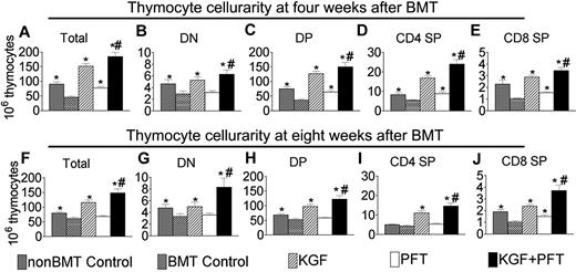 Figure 5. Combined pretreatment with KGF + PFT-β additively restores thymocyte cellularity after allogeneic BMT. Lethally irradiated B6 recipients of allogeneic (balb/c) BM were left untreated (BMT control) or pretreated with KGF, PFT-β, or KGF + PFT-β and analyzed for thymocyte cellularity at (A-E) 4 and (F-J) 8 weeks after BMT alongside age-/sex-matched, unmanipulated B6 controls (non-BMT control). Data shown are mean absolute numbers ± SEMs of total thymocytes. The data are pooled from 5 independent experiments with 4 to 5 mice per group; *P < .05 compared with BMT controls; #P < .05 compared with KGF- and PFT-β–treated BM transplant recipients.