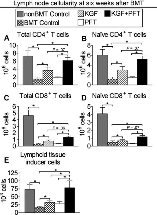 Figure 6. Combined pretreatment with KGF + PFT-β additively restores numbers of total and naive CD4+ and CD8+ T cells in LN by 6 weeks after allogeneic BMT. Lethally irradiated CB6F1 recipients of allogeneic (BALB/c) BM were left untreated (BMT Control) or pretreated with KGF, PFT-β, or KGF + PFT-β and analyzed for the presence of T cells in the LNs at 6 weeks after BMT alongside unmanipulated age-/sex-matched CB6F1 controls (non-BMT Control). Mean absolute numbers ± SEMs of (A) total CD4+CD3+ T cells, (B) naive (CD62LhighCD44low) CD4+ T cells, (C) total CD8+CD3+ T cells, (D) naive (CD62LhighCD44low) CD8+ T cells, and (E) CD4+CD3−CD11c−B220− Lti cells in the LNs are shown. LN cells were pooled from inguinal, axillary, and mesenteric LNs. Data are representative of 2 experiments, each with 4 mice per group; *P < .05.