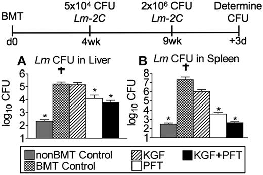 Figure 7. Pretreatment with KGF and PFT-β significantly improves immune clearance of Lm after allogeneic BMT. Lethally irradiated CB6F1 recipients of allogeneic (balb/c) T cell–depleted BM were left untreated (BMT Control) or pretreated with KGF, PFT-β, or KGF + PFT-β and immunized at 4 weeks after BMT alongside unmanipulated age-/sex-matched CB6F1 controls (non-BMT Control). For primary immunization, 5 × 104 CFU of Lm (strain 2C) was injected intravenously. Immunized mice were rechallenged with 2 × 106 CFU of Lm-2C, 5 weeks after primary infection. Then after 3 days, bacterial CFUs in liver (A) and spleen (B) were determined by plating of serial dilutions of organ homogenates onto BHI agar. Data are representative of 2 experiments, each with 4 mice per group. † indicates mouse succumbed to infection; *P < .05 compared with BMT controls.
