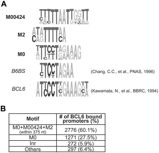 Figure 1. Motifs associated with BCL6 binding and their distribution across promoters. (A) DNA sequence analysis of BCL6 bound promoters as detected by ChIP-on-chip revealed enrichment for 3 motifs (M00424, M2, and M0), of which 1 (M0) resembles previously reported BCL6 binding sequences (B6BS, BCL6). (B) The module including M0, M00424, and M2 within 375 bp is found in the majority of BCL6-bound promoters, the M0 motif has sites in the promoters of the majority of the remaining genes, and almost half of the M0-free promoters display Inr elements. BCL6 is known to repress some of its targets upon interaction with Miz-1, which binds to Inr elements.