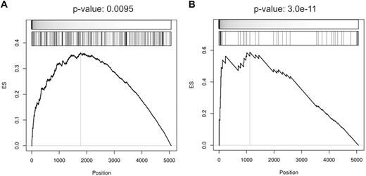 Figure 5. BCL6-silencing gene signature is significantly enriched in BCL6 target genes. Gene set enrichment according to up-regulation in response to BCL6 silencing was measured for (A) the targets identified as BCL6-anti-coexpressed genes with BCL6-bound promoters according to ChIP-on-chip analysis and (B) the subset of targets that is also inferred by ARACNe. GSEA computed the significance of up-regulation in BCL6-silencing versus control experiments by t test (top meter in each panel) for each target set (second meter). Leading edge analysis was used to predict responsive BCL6 targets (left of vertical line in each panel) and enrichment score (ES) P values were estimated by the use of extrapolation over 100 000 sample-permutation tests.