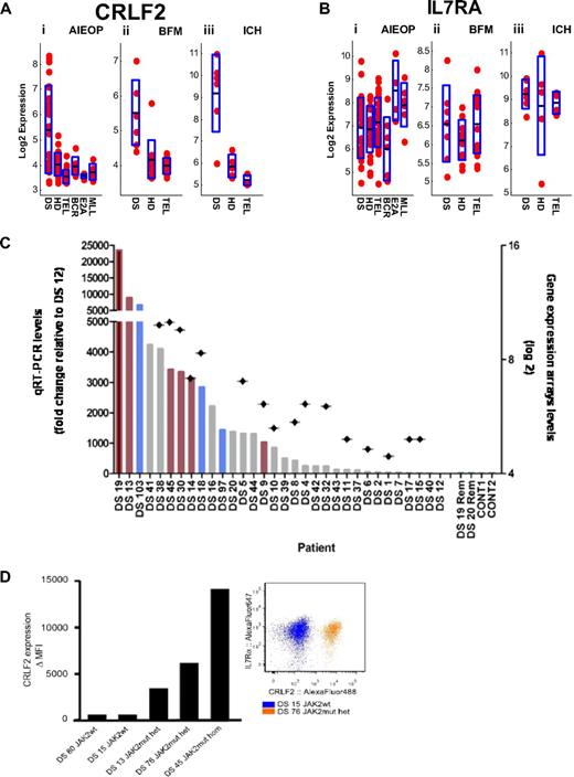 Figure 3. CRLF2 expression in DS-ALL. (A) CRLF2 expression in the AIEOP (i), BFM (ii), and ICH (iii) datasets. The y-axis represents CRLF2 log basis 2 expression. The x-axis represents the different ALL subtypes. Each point corresponds to a sample. The black line in each ALL subtype is the CRLF2 mean (log basis 2) expression in this subtype. The height of the blue rectangle in each ALL subtype is the measured standard deviation of CRLF2 (log basis 2) expression. DS-ALL versus all other ALL yielded t test P values of less than .001 for AIEOP (i), BFM (ii), and ICH (iii). DS indicates Down syndrome ALL; HD, high hyperdiploid; TEL, TEL-AML1; BCR, BCR-ABL; E2A, E2A-PBX1; and MLL, MLL-AF4. (B) IL7RA expression in the AIEOP (i), BFM (ii), and ICH (iii) datasets. There are no statistically significant differences between DS-ALLs and non–DS-ALLs. (C) Verification of CRLF2 expression levels by qRT-PCR. Bars represent qRT-PCR CRLF2 expression levels (left, y-axis: fold change relative to patient DS-12, the lowest CRLF2 expressor). Rhombuses represent gene expression array CRLF2 expression levels (right, y-axis: log basis 2). Red bars represent patients with JAK2 R683 mutation; blue bars, patients with CRLF2 F232C mutation (Figure 6). Rem indicates CRLF2 levels of available remission samples (patients DS-19 and DS-20); CONT, control CRLF2 expression levels in peripheral white blood cells of healthy donors. (D) CRLF2 and IL7RA protein expression on the surface of DS-ALL leukemic blasts. (Left panel) Delta mean fluorescence intensity of the signal detected by flow cytometry using specific anti-CRLF2 antibodies compared with background unspecific staining (“Flow cytometric analysis”), indicating an apparent association between the JAK2 mutational status and the level of expression of CRLF2 on DS-ALL blasts. (Right panel) Dot plot of 2 representative CRLF2 and IL7RA costainings. IL7RA is highly expressed on leukemic blasts independent of JAK2 mutational status and level of CRLF2 expression in all cases examined. wt indicates wild-type; mut, mutant; het, heterozygous; and hom, homozygous.