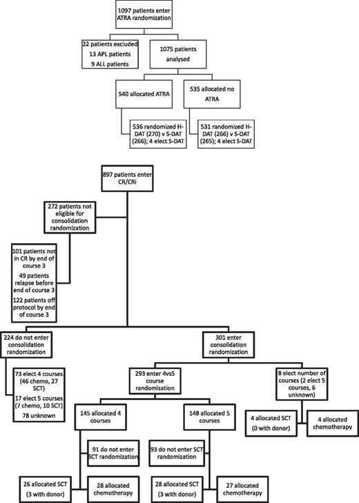 Figure 2. Deployment of patients.