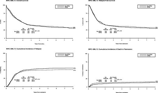 Figure 3. Overall outcomes for ATRA versus not randomization: OS, relapse-free survival, cumulative incidence of relapse, and cumulative incidence of death in first CR.