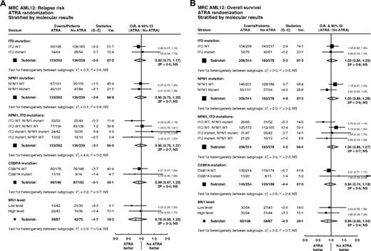 Figure 4. Stratified analyses of ATRA randomization by molecular markers FLT3/ITD, NPM1, CEBPA, and MN1: (A) relapse; (B) overall survival.