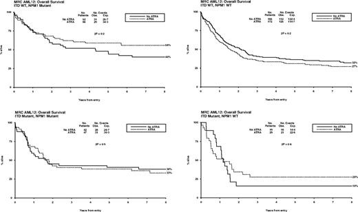 Figure 5. Overall survival for ATRA randomization, split by FLT3/ITD and NPM1 status.