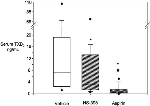 Figure 5. Whole blood TXB2 production and in vitro effect of NS-398 versus aspirin. Box-whisker plots of serum TXB2 values from 14 ET patients after incubation of whole blood samples in vitro with vehicle (n = 14), NS-398 (n = 13), or aspirin (n = 12). *P < .001 versus vehicle; #P < .001 versus NS-398.