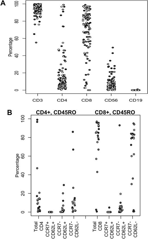 Figure 1. Immunophenotypes of EBV-specific CTLs. (A) Phenotypic composition of CTL lines. Percentages of CD3+, CD4+, and CD8+ T cells, natural killer cells (CD3−CD56+), and residual CD19+ B cells are shown. Each symbol represents a cell line infused into a single subject. (B) Expression of naive, central memory, and effector memory surface markers on CD4+ and CD8+ populations of the 20 most recently generated EBV-CTL lines.
