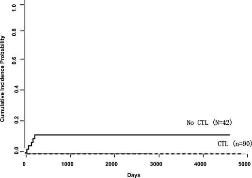Figure 2. Incidence of LPD in patients receiving CD6+CD8+ T cell–depleted marrow with or without EBV CTL prophylaxis. Kaplan-Meier analysis was based on 90 patients who received CTLs prophylactically compared with 42 who were enrolled on the same transplantation protocol but who did not receive CTLs. These patients were treated on Institutional Review Board-approved transplantation protocols open to patients with hematologic malignancies at St Jude Children's Research Hospital (1993-2000) or Baylor College of Medicine (1998-2000) where they received marrow from a matched unrelated donor or mismatched family member that had been depleted of T cells with antibodies to CD6 and CD8 after conditioning with cyclophosphamide, cytarabine, total body irradiation, and antithymocyte globulin.11 All recipients received cyclosporine A at a dosage adjusted to attain plasma concentrations of 250 to 350 ng/mL. The control patients were enrolled on the same study but had either declined enrollment on the CTL prophylaxis study or were not eligible. The difference in incidence rates is highly significant.