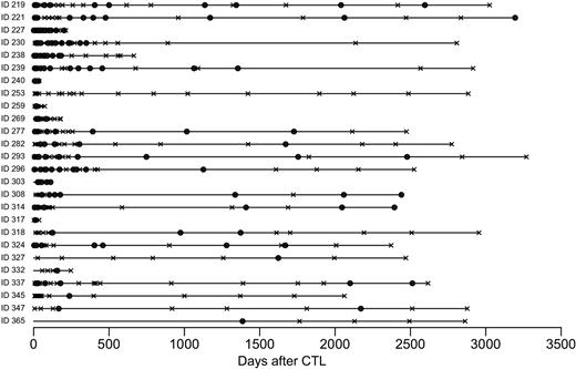 Figure 4. Long-term detection of marked CTLs. Circles within bars represent detection of the retroviral integrant by real-time PCR analysis of either peripheral blood or a reactivated line; black X, assays where the marker gene was not detected. Each bar represents an individual patient. Patients were monitored every 1 to 2 weeks for 8 weeks and then 3 monthly for a year, and then annually.