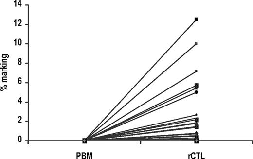 Figure 5. Long-term functionality. Change in the frequency of gene-marked cells in 46 peripheral blood samples from 18 patients before and after ex vivo stimulation with EBV-LCLs. The median marking efficiency before prestimulation was 0.0008% (SEM = 0.0007%) compared with 1.49% (SEM = 0.40%) after stimulation (P < .001 by the Wilcoxon signed-rank test). In 20 samples that were initially negative for gene-marked cells, ex vivo stimulation with EBV-LCLs expanded the marked population to a level above the 1/10 000 threshold for quantitative RT-PCR detection.